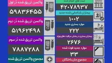 آخرین آمار فوتی های کرونا در شبانه روز گذشته (۱۱ دی)