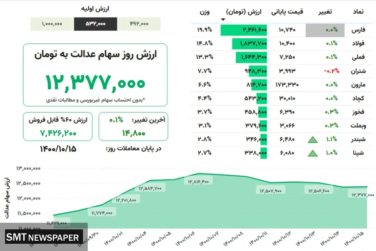 ارزش روز سهام عدالت(۱۵ دی)