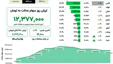 ارزش روز سهام عدالت(۱۵ دی)