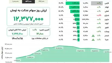 ارزش روز سهام عدالت(۱۵ دی)