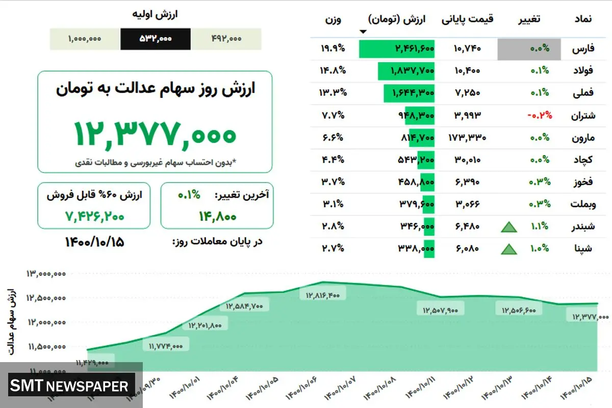 ارزش روز سهام عدالت(۱۵ دی)