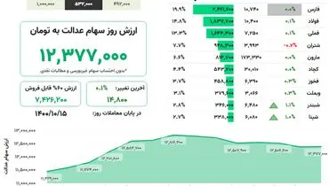 ارزش روز سهام عدالت(۱۵ دی)