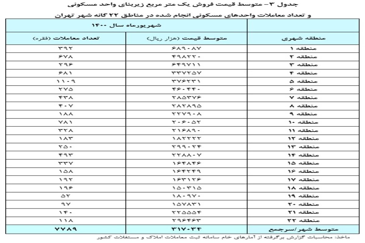 متوسط قیمت مسکن در مناطق مختلف تهران + جدول