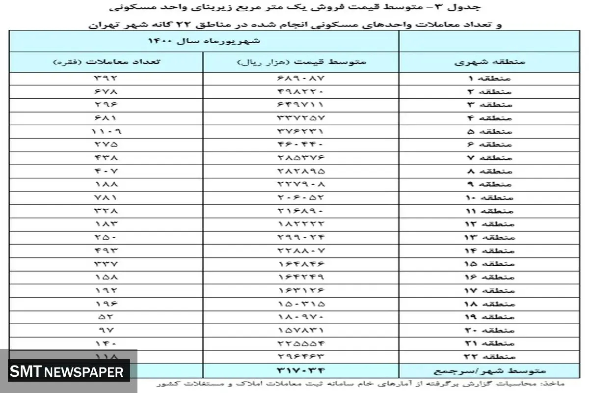 متوسط قیمت مسکن در مناطق مختلف تهران + جدول