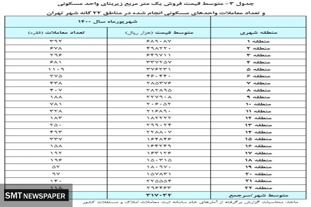 متوسط قیمت مسکن در مناطق مختلف تهران + جدول