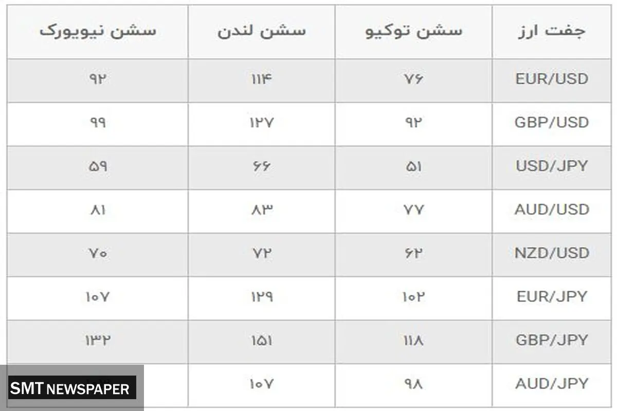 نقش سشن های فارکس در نوسانات قیمت دارایی ها چیست؟