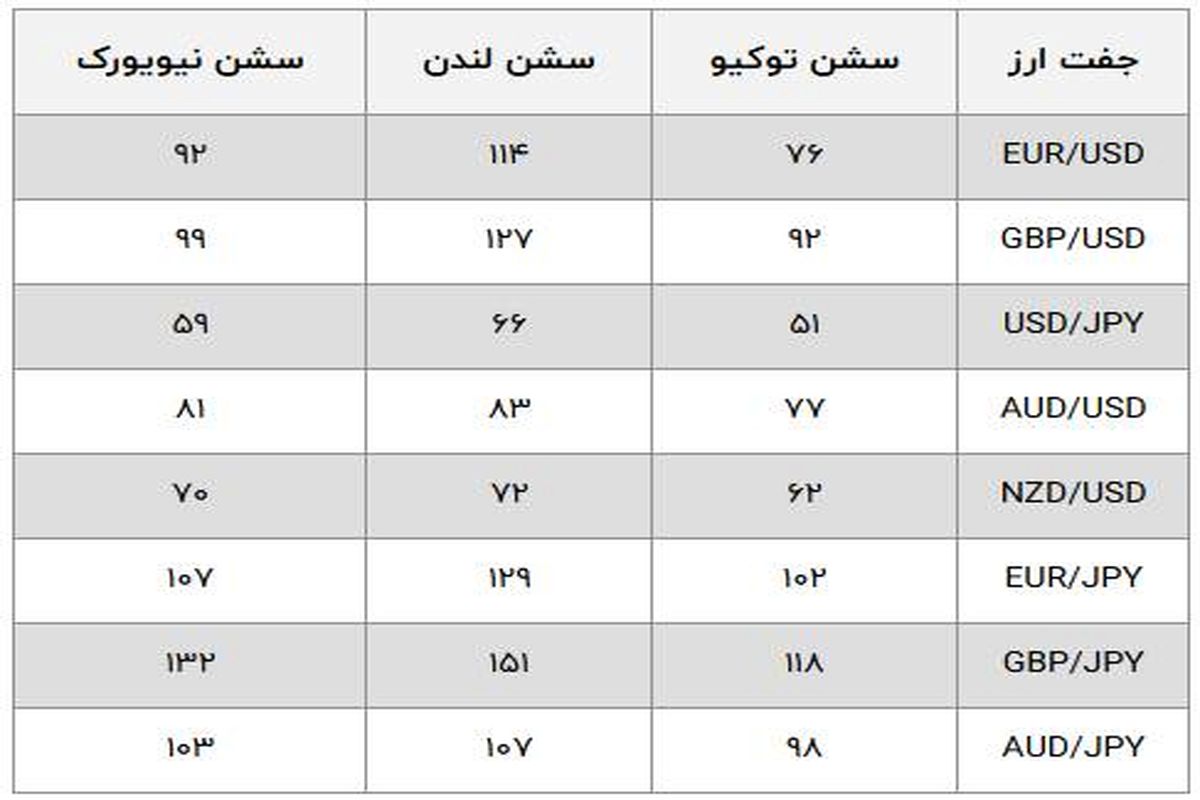 نقش سشن های فارکس در نوسانات قیمت دارایی ها چیست؟