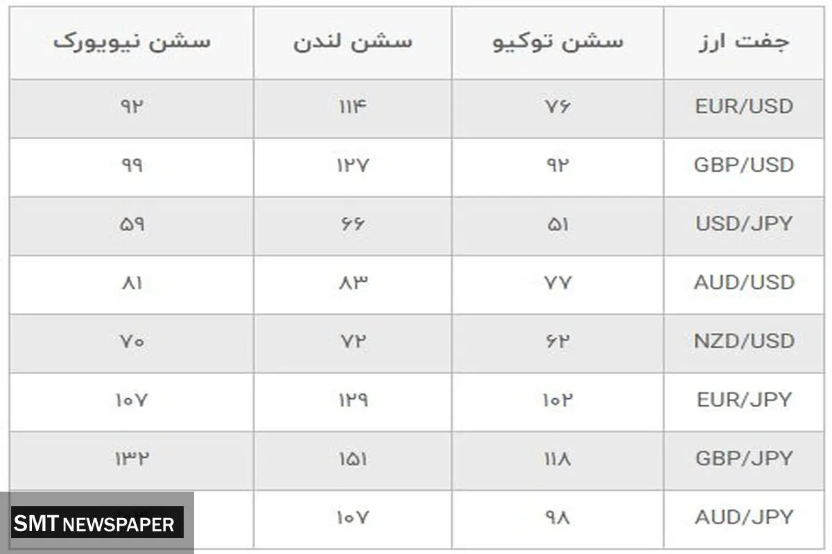 نقش سشن های فارکس در نوسانات قیمت دارایی ها چیست؟
