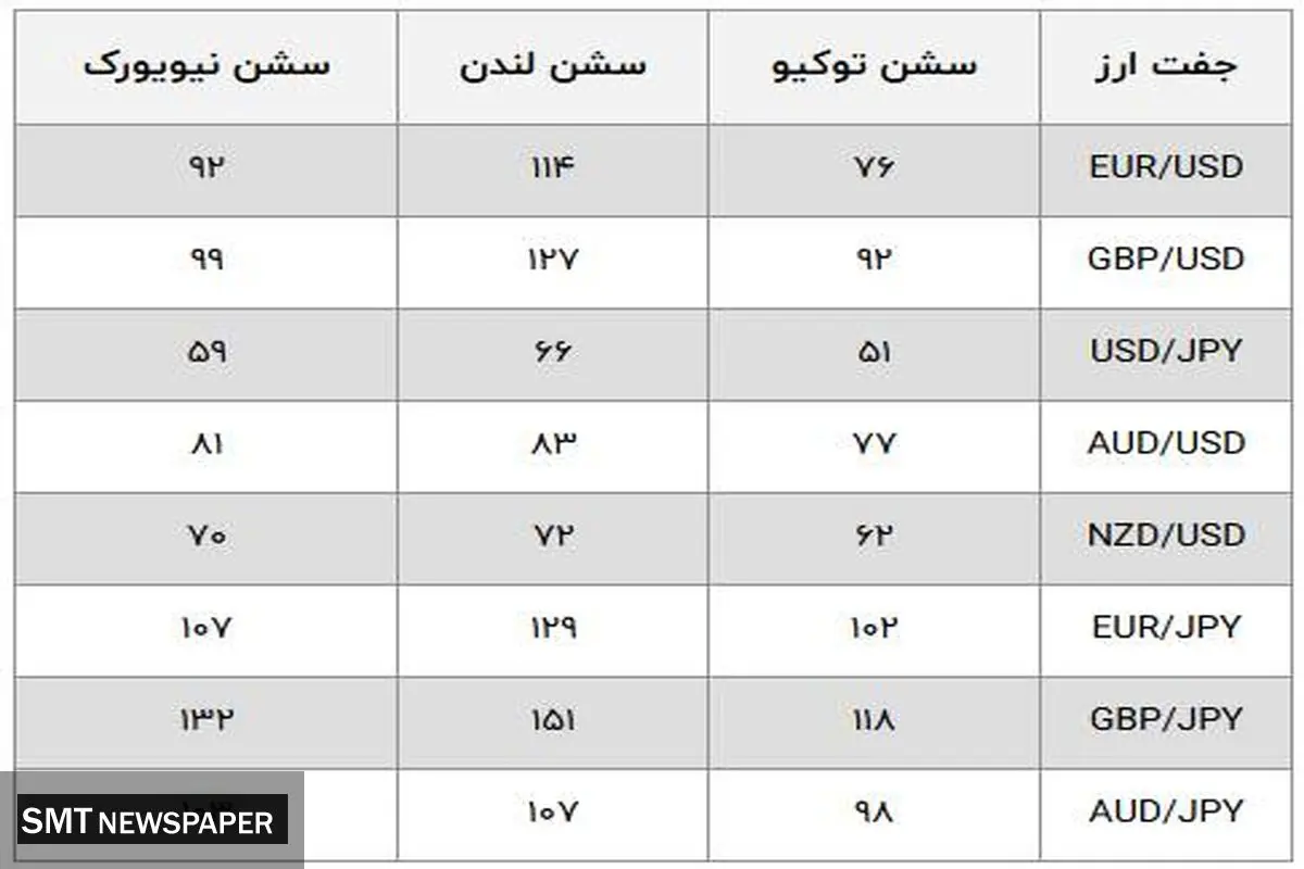 نقش سشن های فارکس در نوسانات قیمت دارایی ها چیست؟