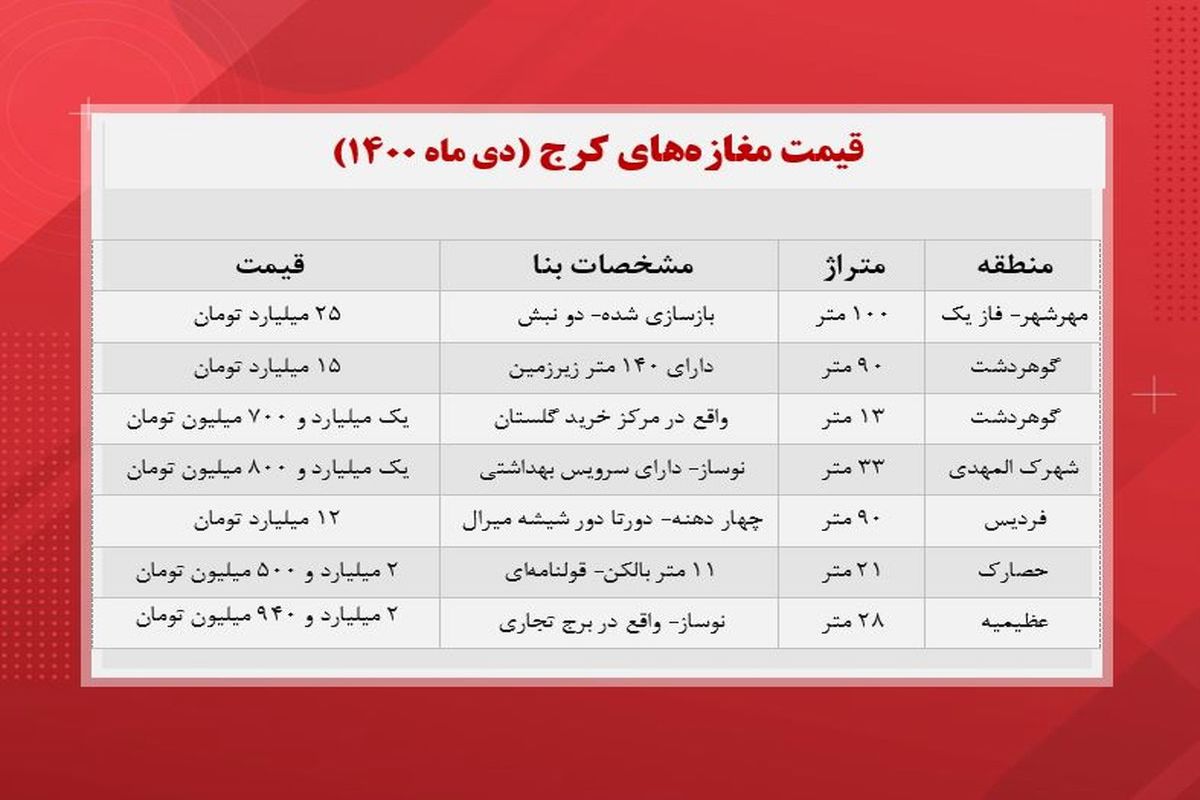 مغازه در کرج چند؟+ جدول