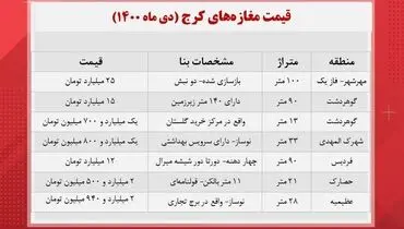 مغازه در کرج چند؟+ جدول