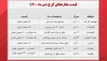 مغازه در کرج چند؟+ جدول