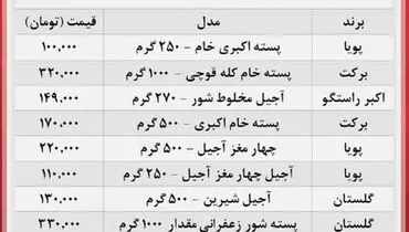 افزایش قیمت آجیل شب عید در بازار
