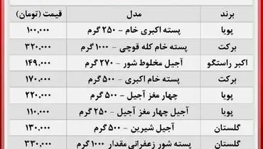 افزایش قیمت آجیل شب عید در بازار