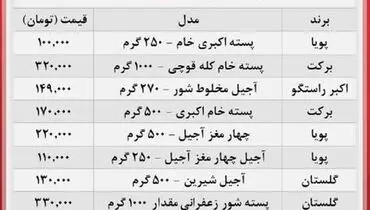 افزایش قیمت آجیل شب عید در بازار