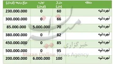 قیمت رهن و اجاره خانه در منطقه آجودانیه تهران