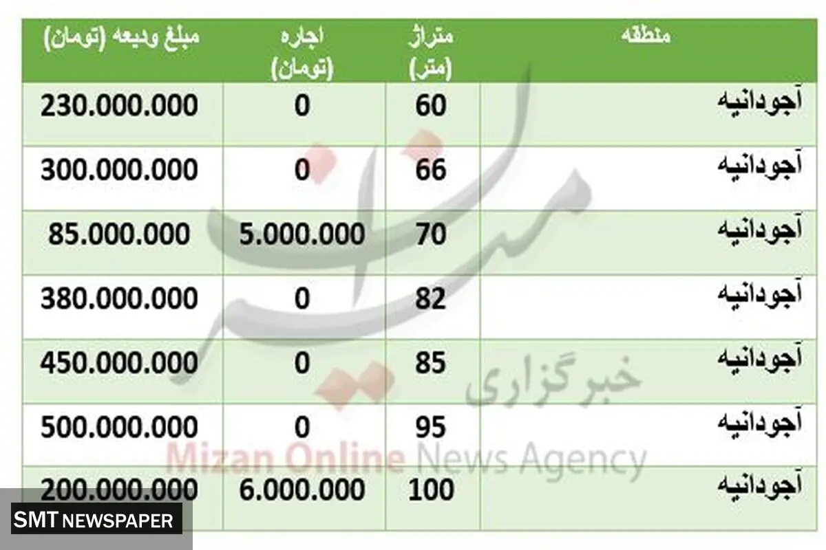 قیمت رهن و اجاره خانه در منطقه آجودانیه تهران