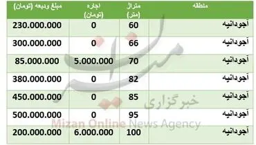 قیمت رهن و اجاره خانه در منطقه آجودانیه تهران