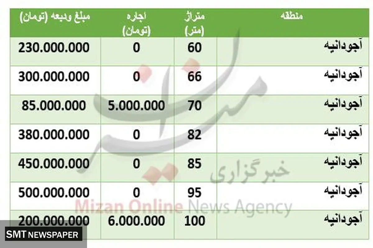 قیمت رهن و اجاره خانه در منطقه آجودانیه تهران