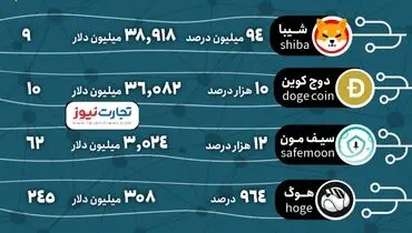 معرفی ۵ میم‌کوین برتر در بازار رمزارز