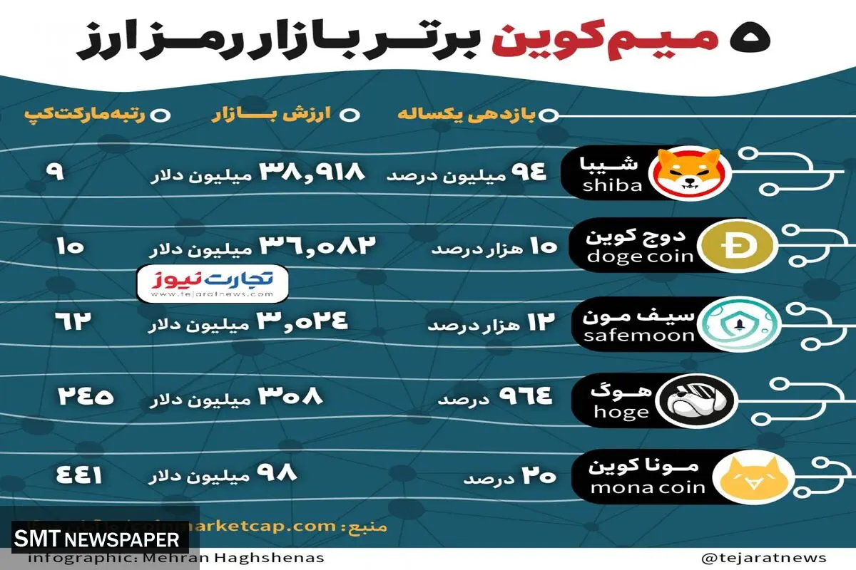 معرفی ۵ میم‌کوین برتر در بازار رمزارز
