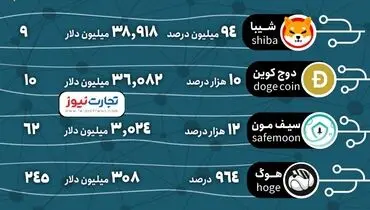 معرفی ۵ میم‌کوین برتر در بازار رمزارز