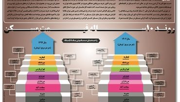 روند 10 ساله قیمت مسکن