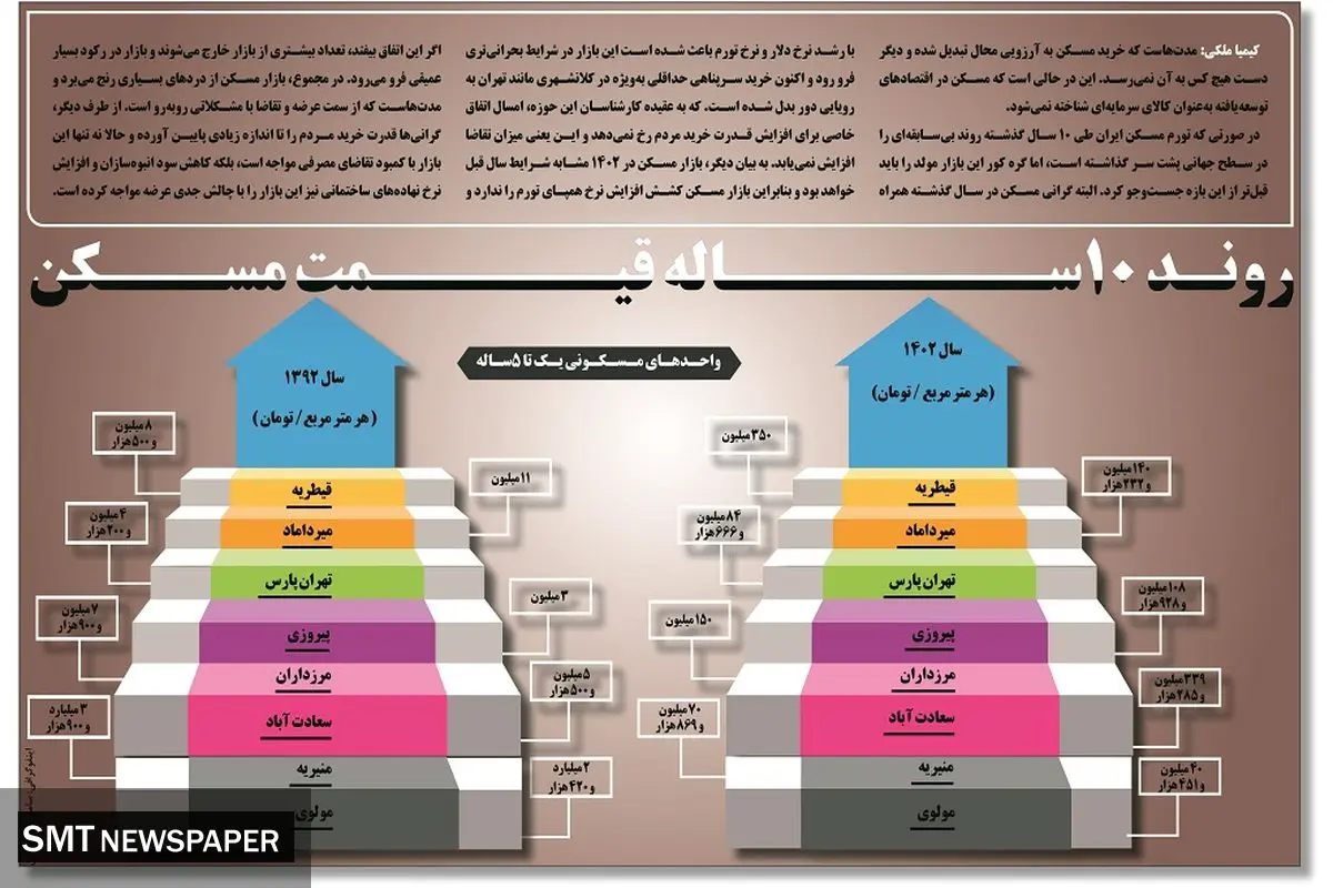 روند 10 ساله قیمت مسکن