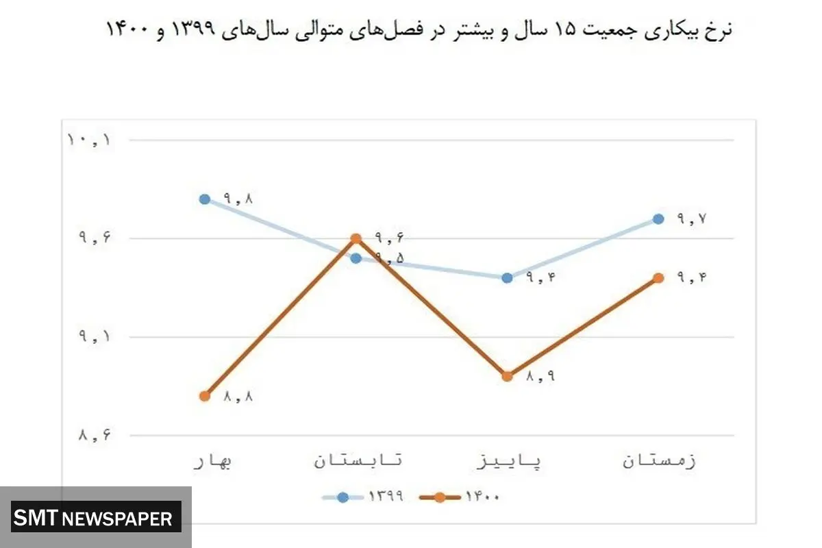 نرخ بیکاری در کشور سقوط کرد
