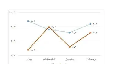 نرخ بیکاری در کشور سقوط کرد