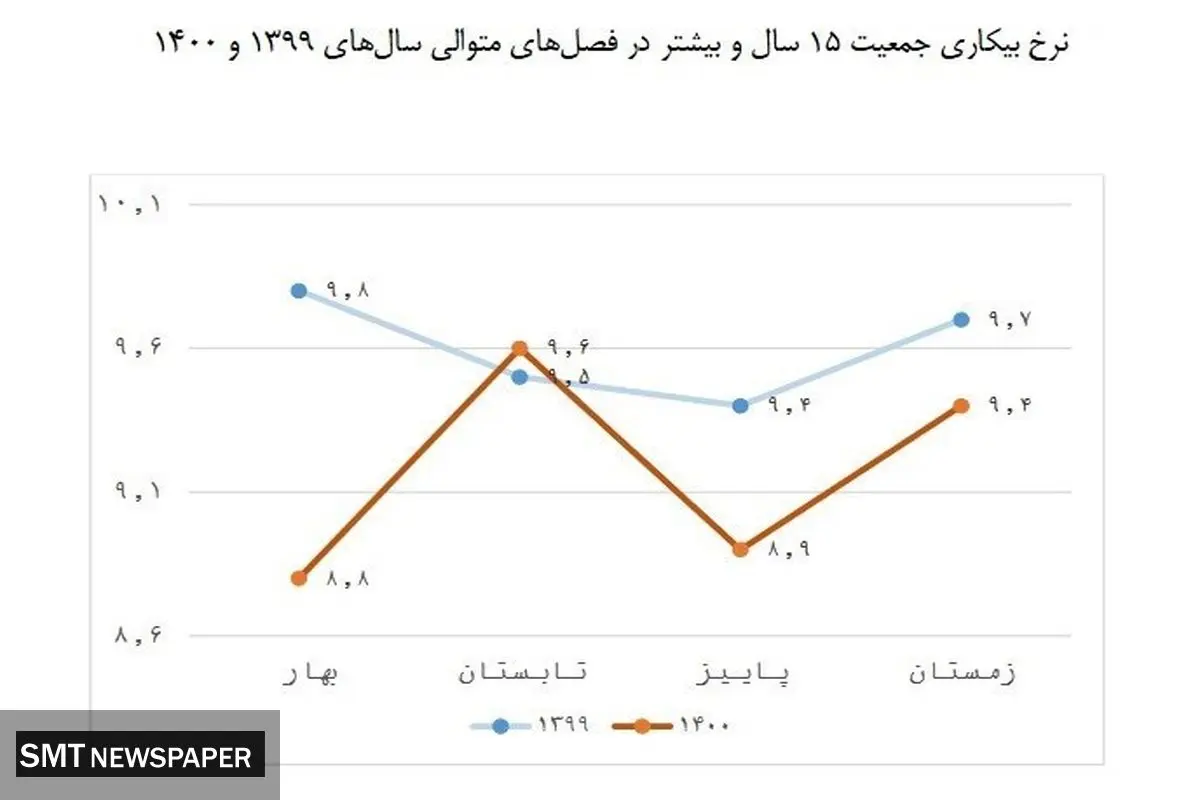 نرخ بیکاری در کشور سقوط کرد