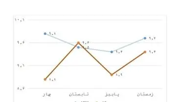 نرخ بیکاری در کشور سقوط کرد