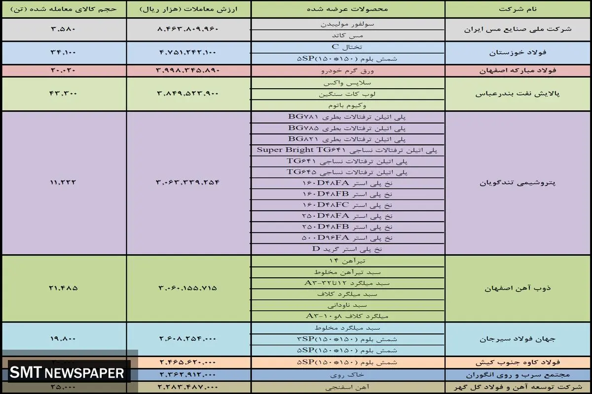 ۱۰ شرکت برتر بورس کالا کدامند؟ + جدول