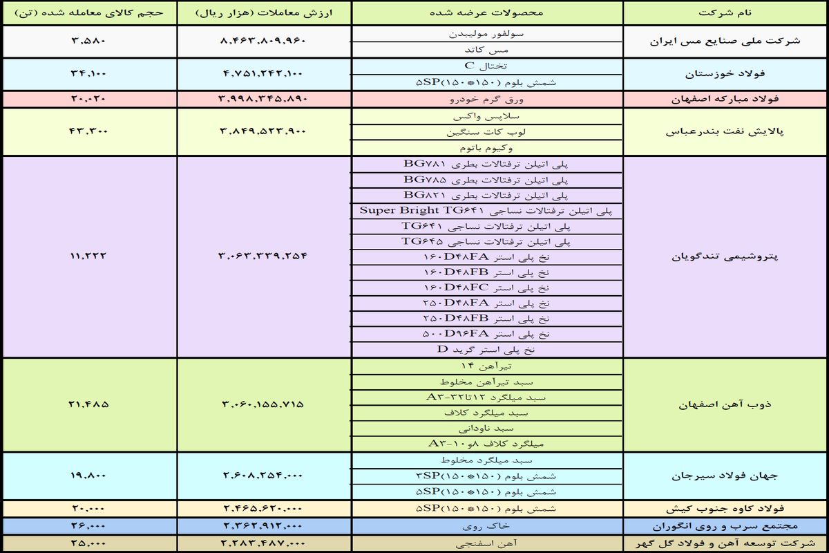 ۱۰ شرکت برتر بورس کالا کدامند؟ + جدول