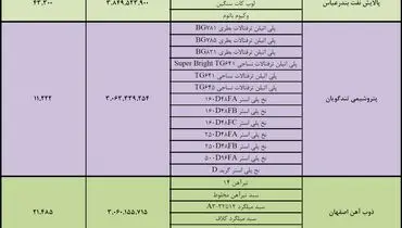 ۱۰ شرکت برتر بورس کالا کدامند؟ + جدول