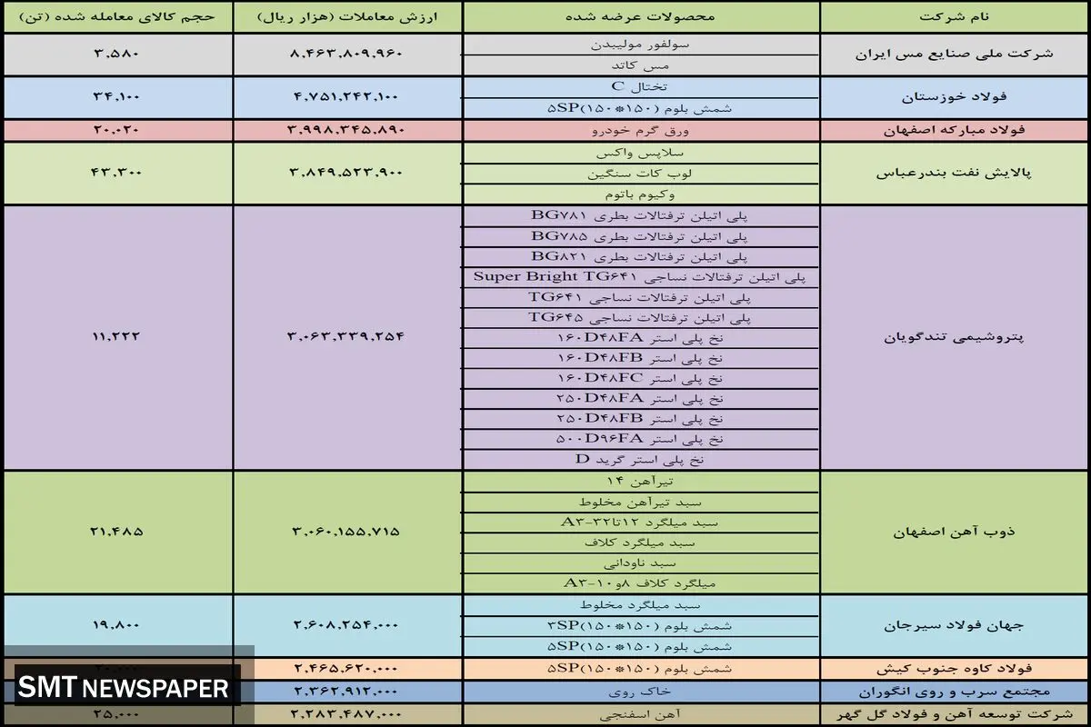 ۱۰ شرکت برتر بورس کالا کدامند؟ + جدول