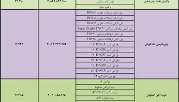 ۱۰ شرکت برتر بورس کالا کدامند؟ + جدول