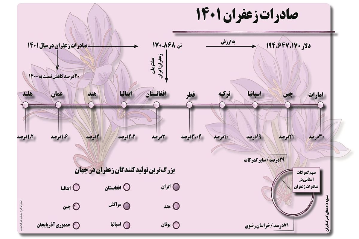 صادرات زعفران 1401