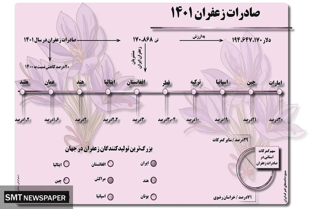 صادرات زعفران 1401