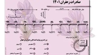 صادرات زعفران 1401