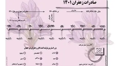 صادرات زعفران 1401
