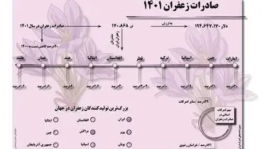 صادرات زعفران 1401
