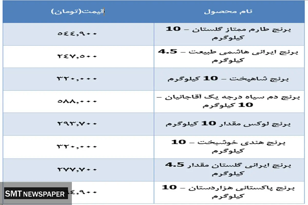 قیمت جدید برنج در بازار (۷ آذر)