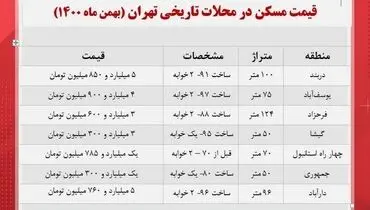 قیمت خانه در محلات تاریخی تهران +‌جدول