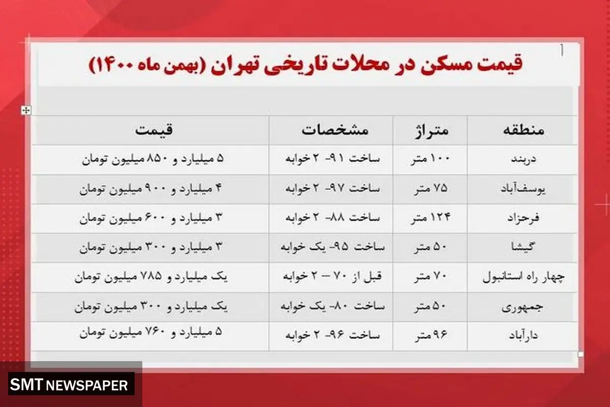 قیمت خانه در محلات تاریخی تهران +جدول