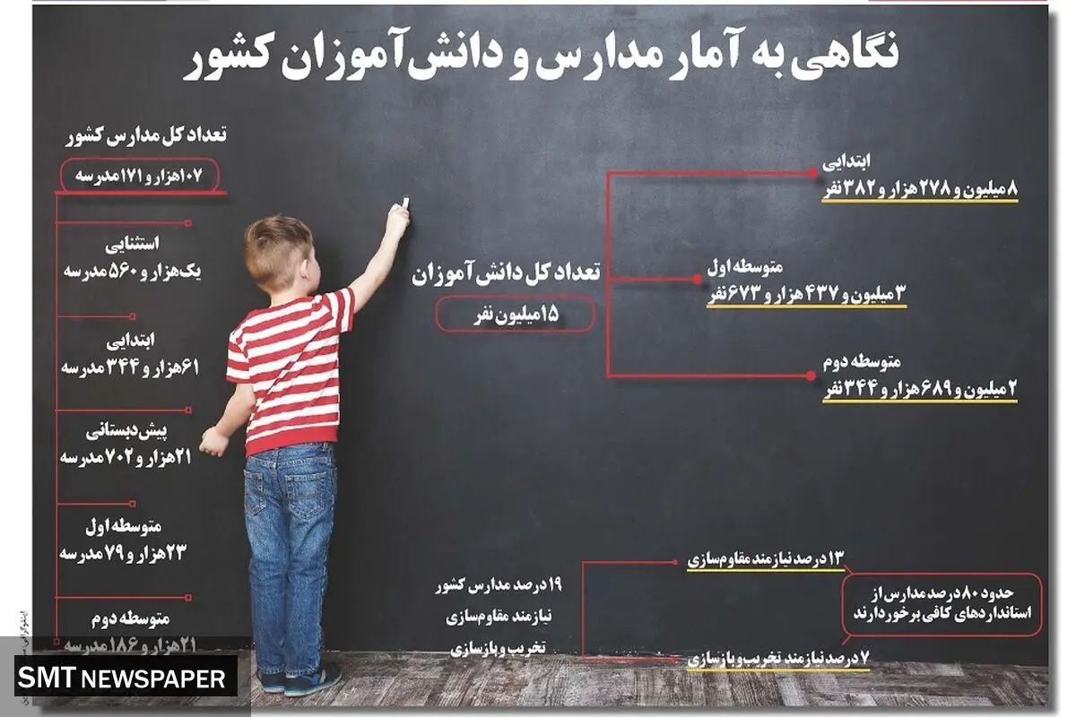 نگاهی به آمار مدارس و دانش آموزان کشور