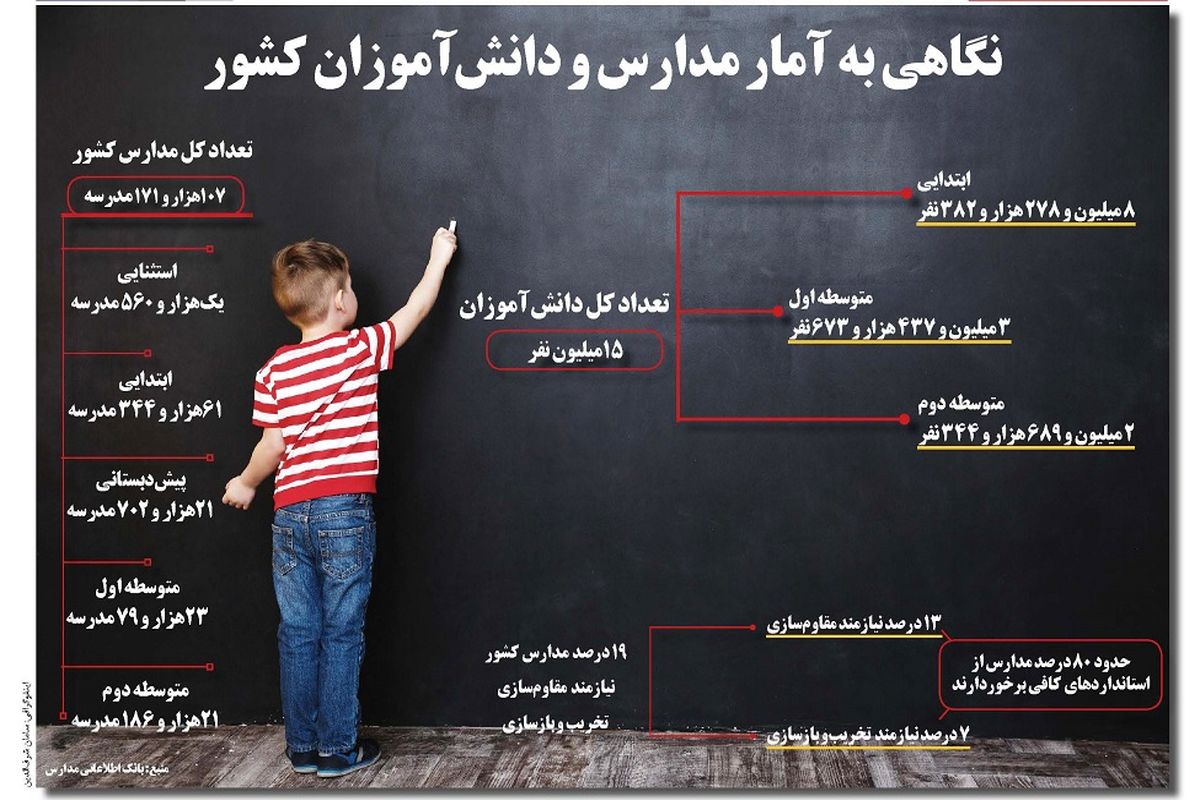 نگاهی به آمار مدارس و دانش آموزان کشور