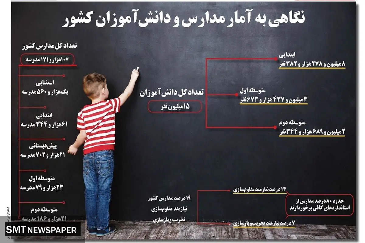 نگاهی به آمار مدارس و دانش آموزان کشور