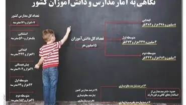 نگاهی به آمار مدارس و دانش آموزان کشور