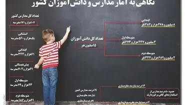 نگاهی به آمار مدارس و دانش آموزان کشور